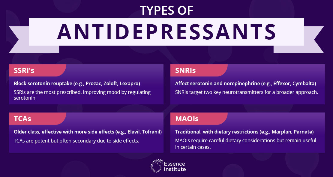Types of Anti Depressants